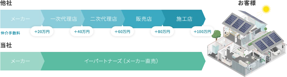 イーパートナーズがお得な理由