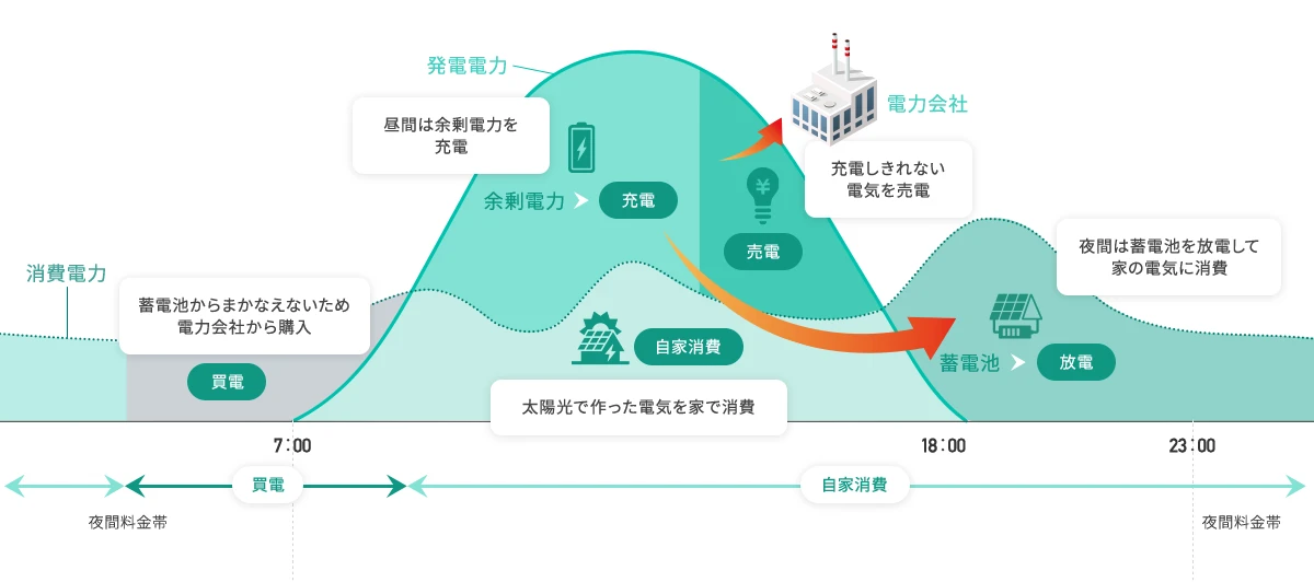 電力自給自足イメージ